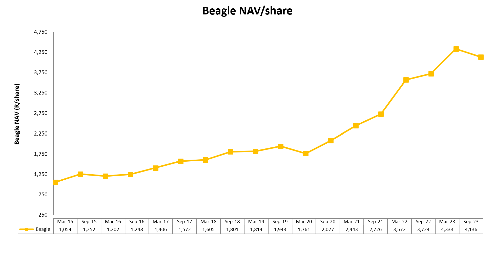 Beagle NAV per share