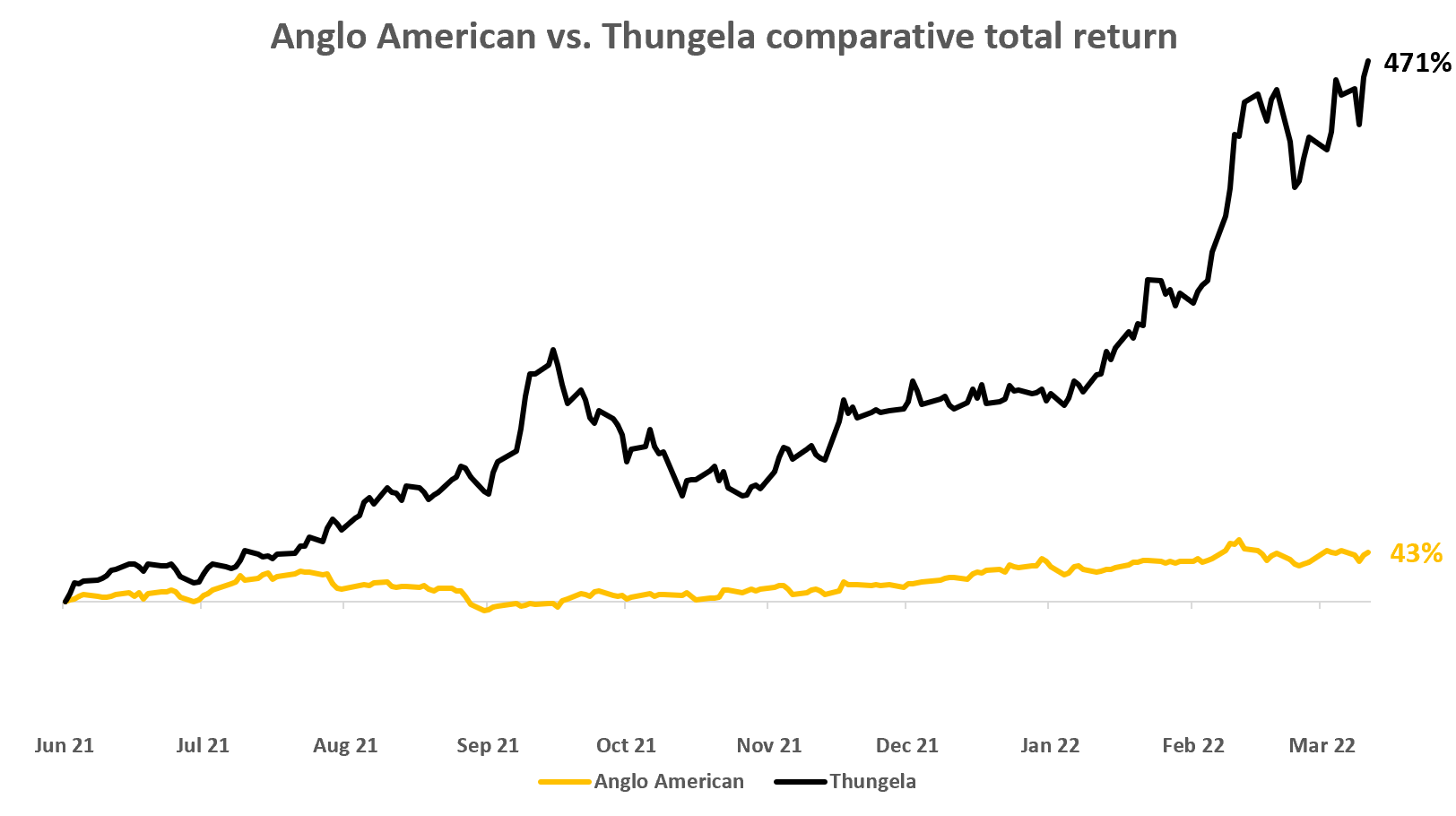 Graph 2: Thungela vs Anglo American since spin-off