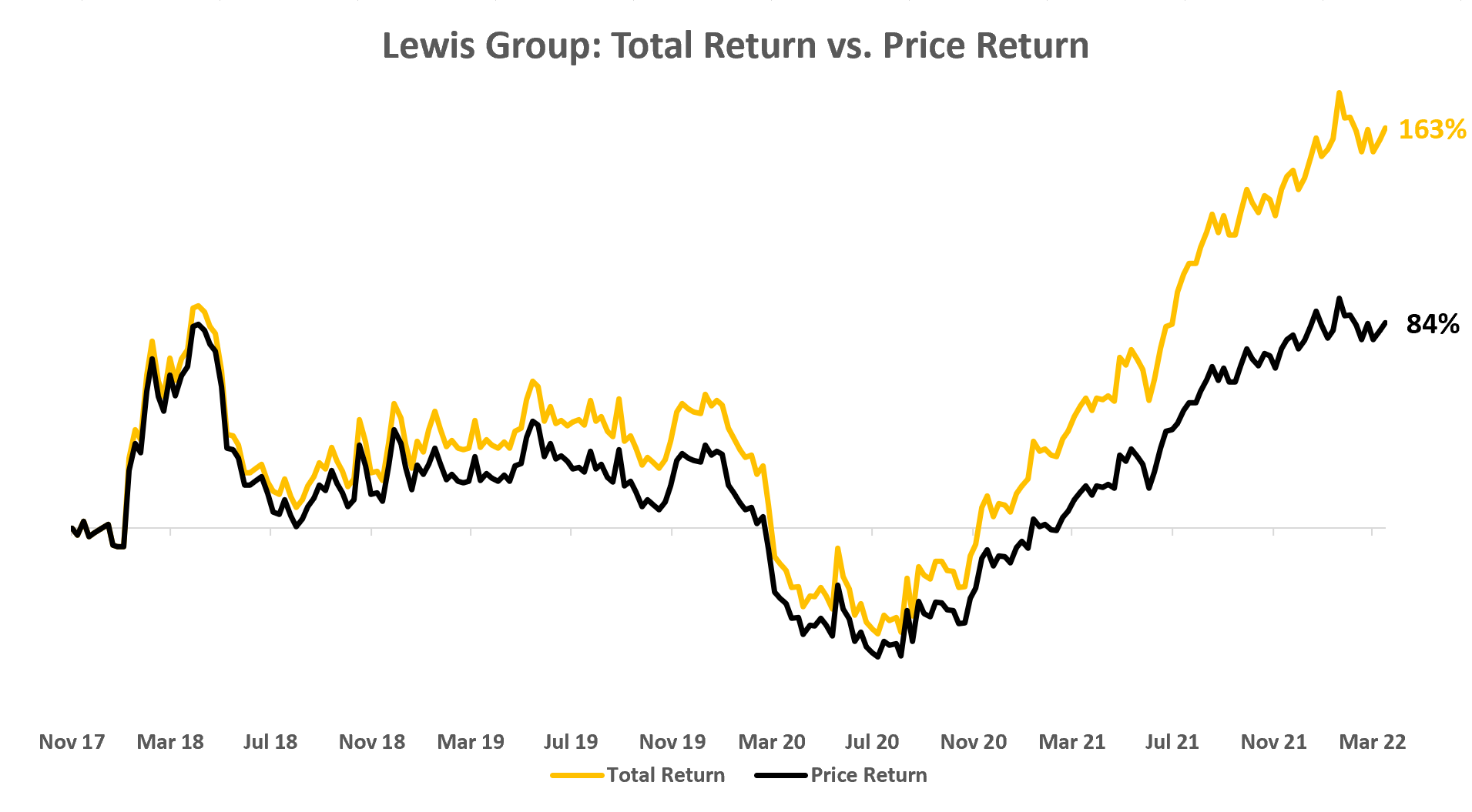 Graph 1: Lewis share price and total returns