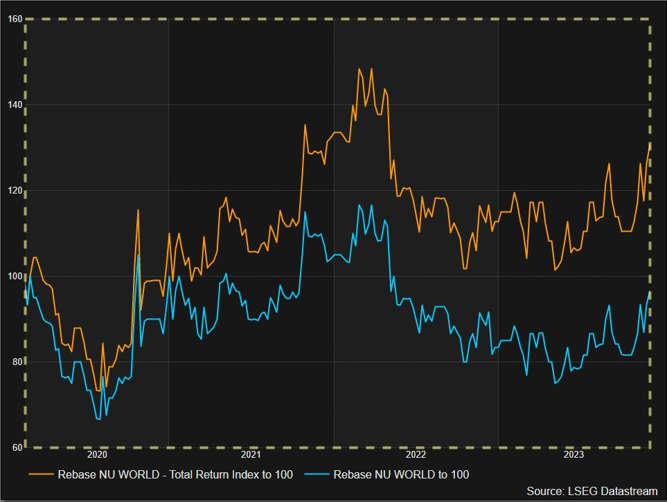 Chart 1: History of NWL share price and total return since our first investment: dividends make a difference