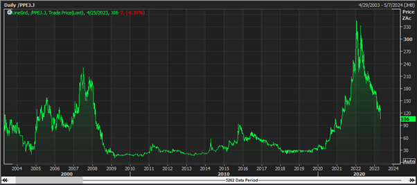 Chart 1: 20-year price graph of Purple Group