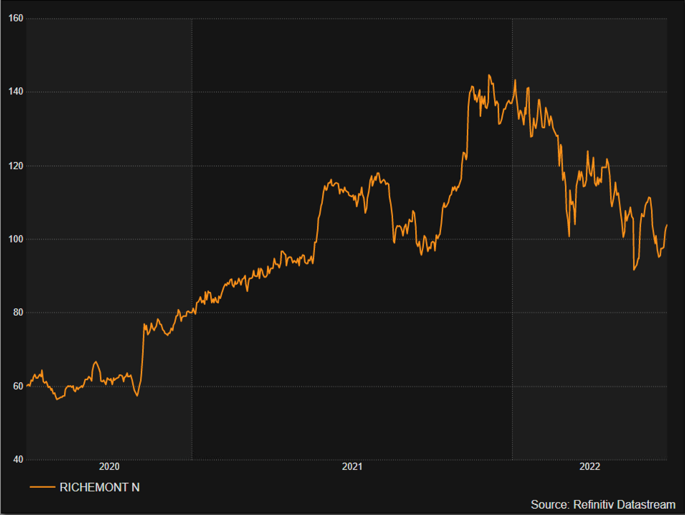 Chart: Richemont share price on the JSE
