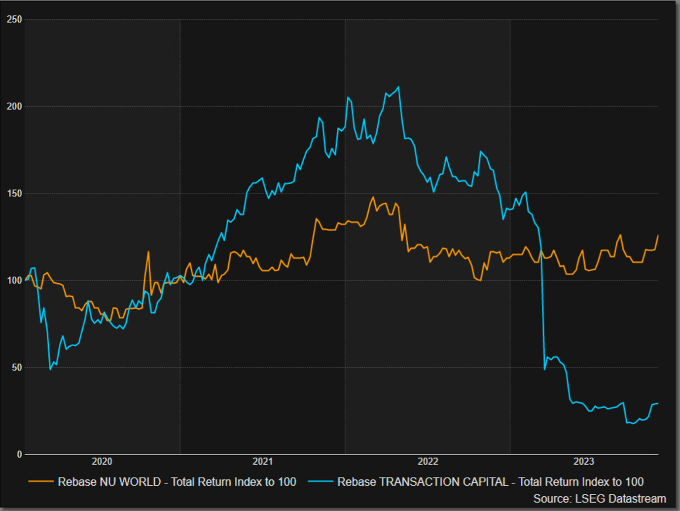 Chart 2: Nu-World total return vs TCP total return over Nu-World holding period
