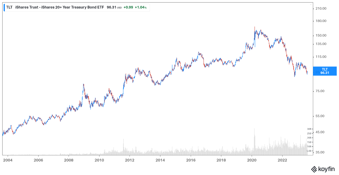 20 year treasury ETF