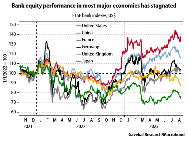 Bank chart developed markets