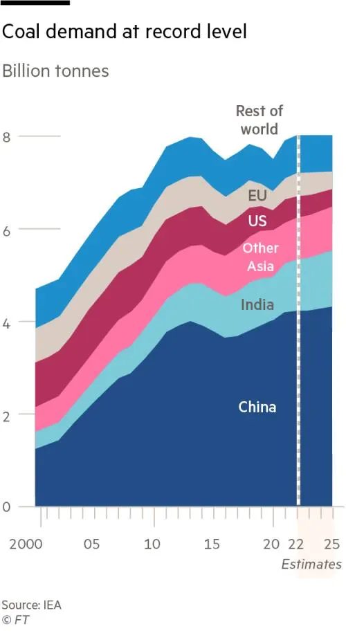 Coal demand