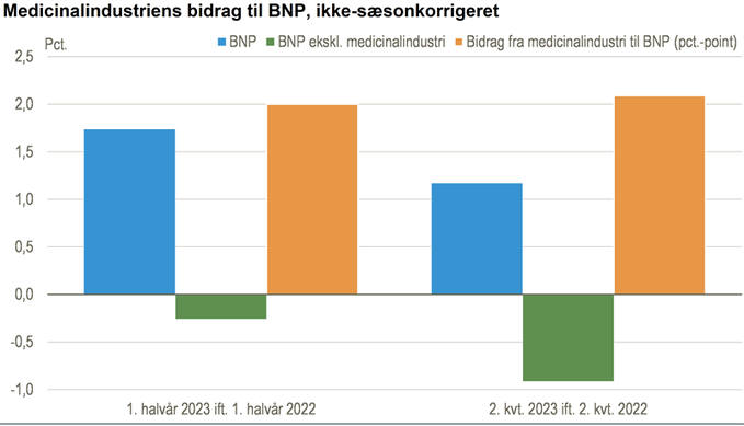 Danish GDP