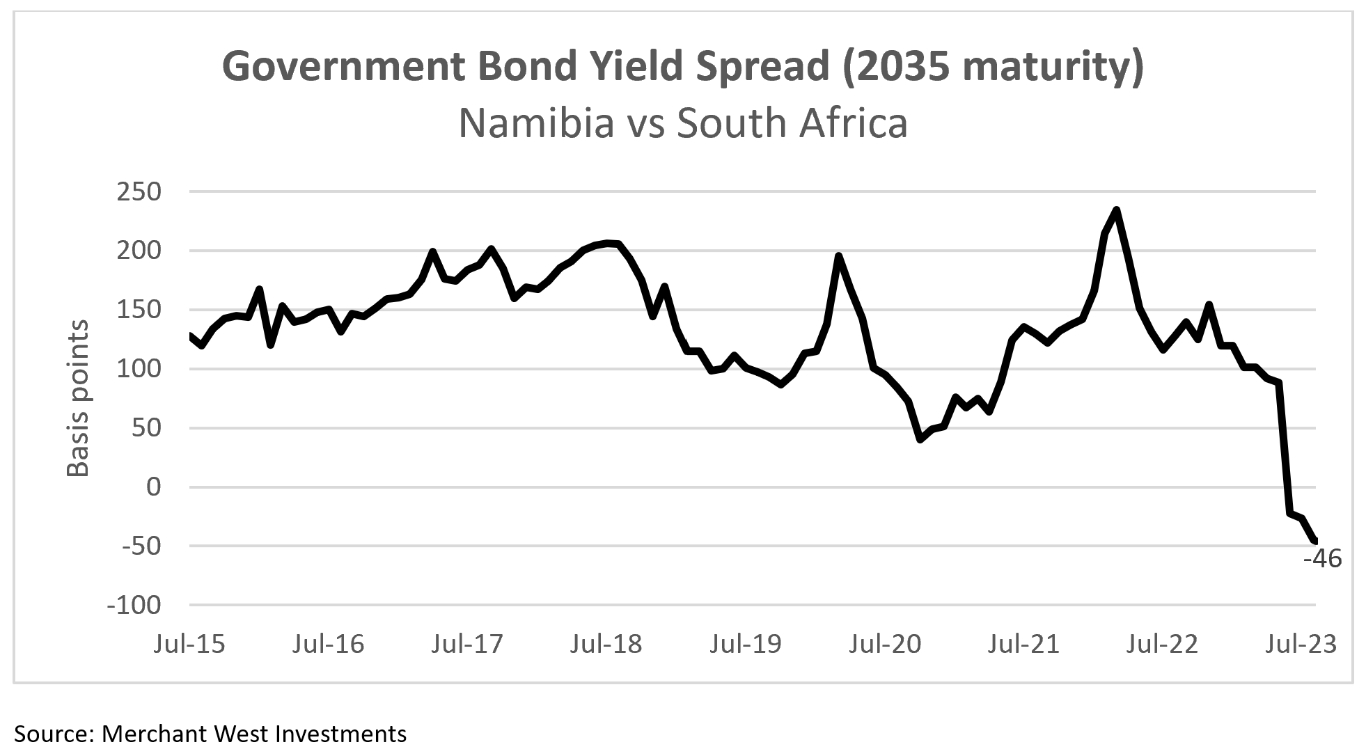 Government bond yield spread Nam RSA
