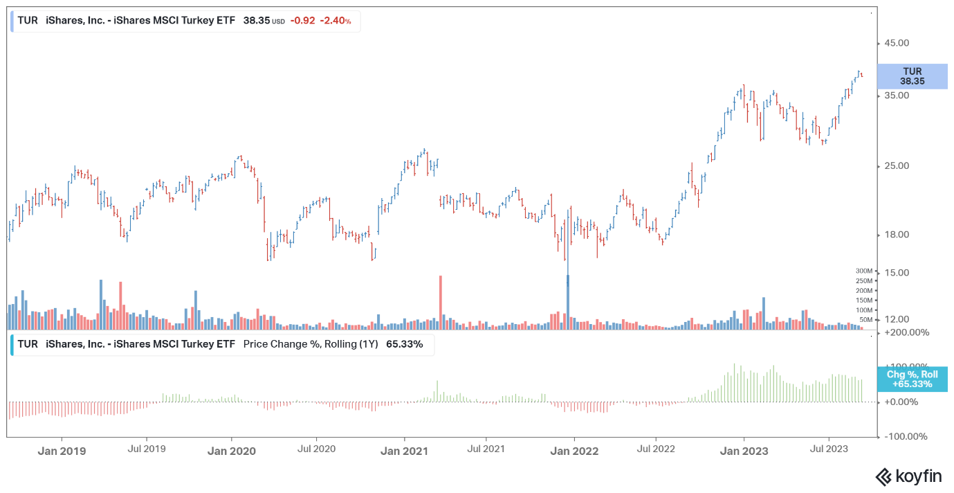 Turkey chart