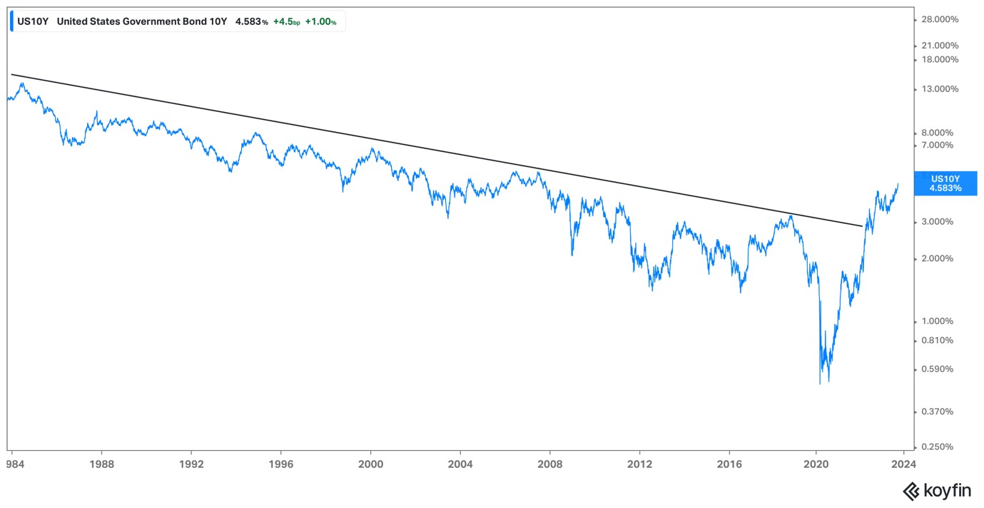 US Government Bonds 10 year
