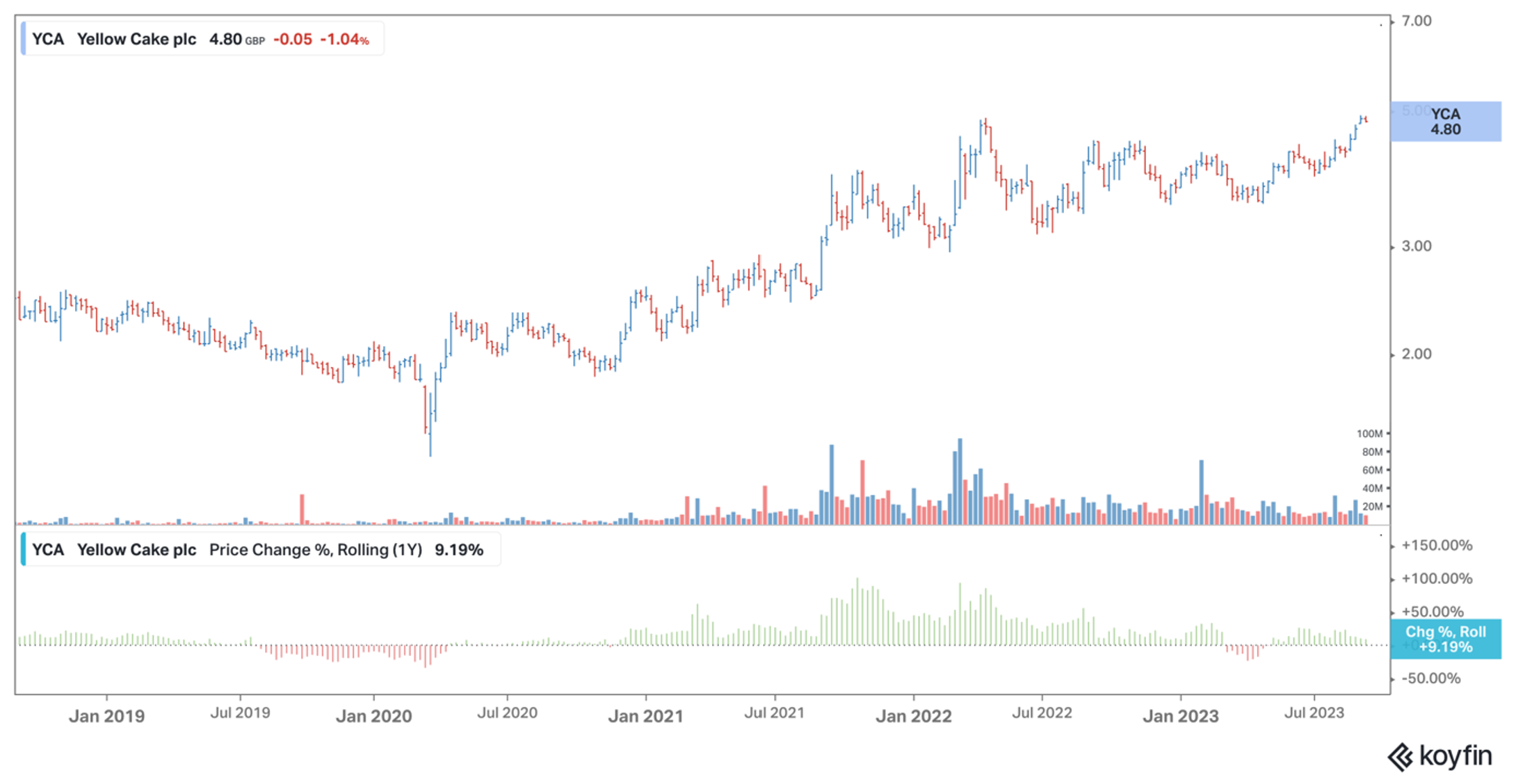 Yellowcake Plc