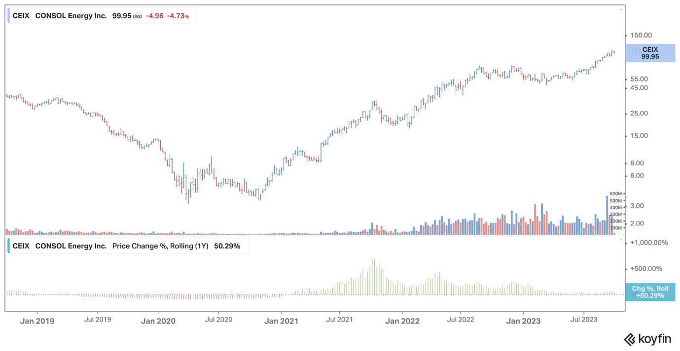 Consol Energy