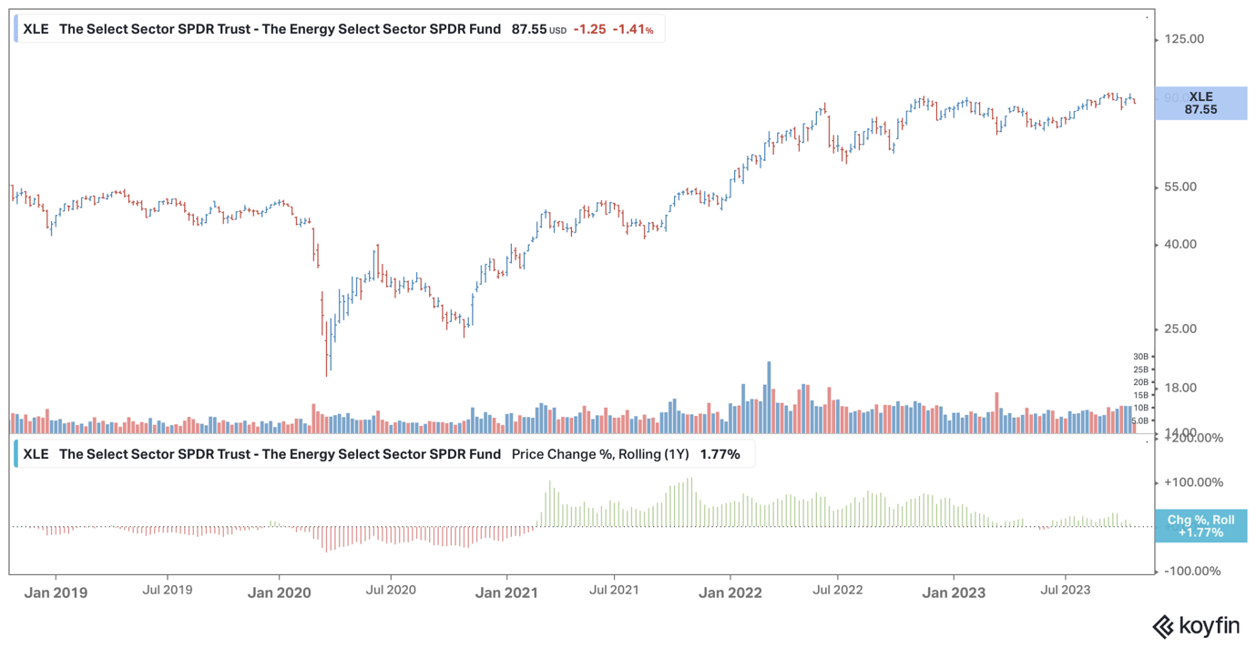 Energy sector