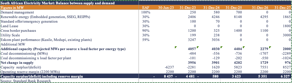 Eskom table