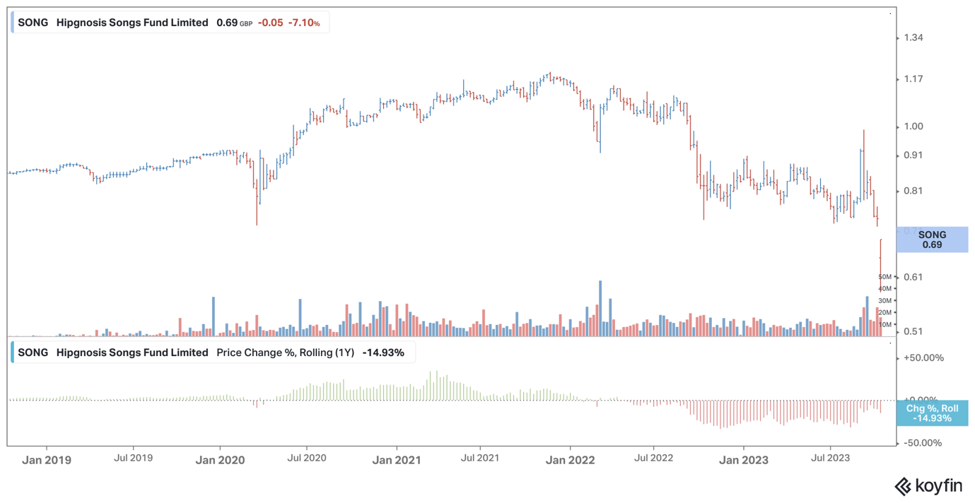 Hipgnosis share price