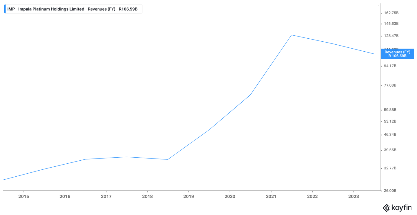 Impala revenue