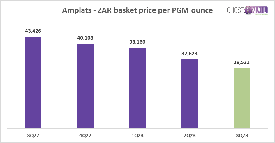 PGM basket price
