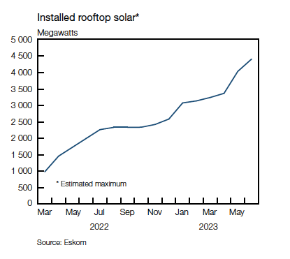 Rooftop solar