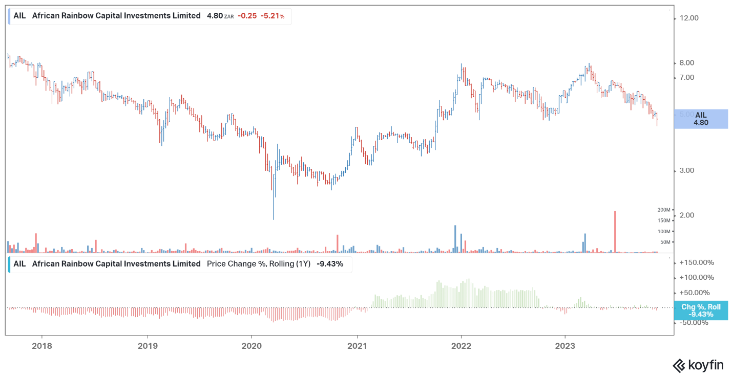 African Rainbow Capital