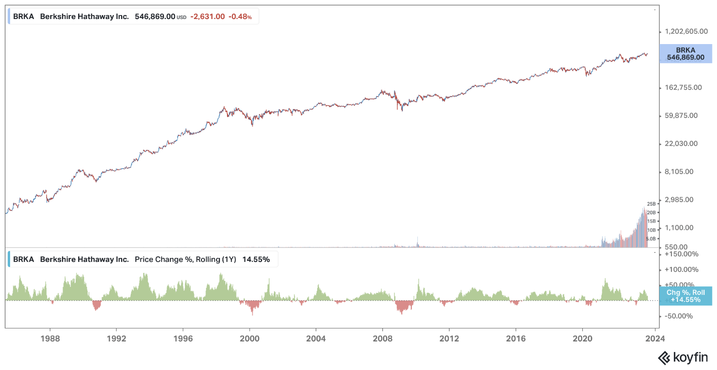 Berkshire Hathaway share price