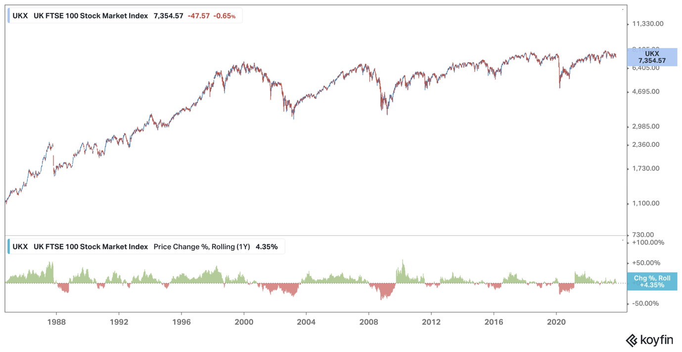 FTSE 100 stock market index