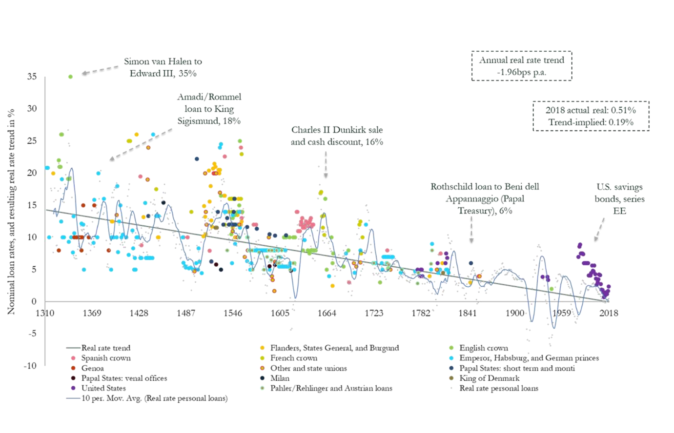 Interest rates