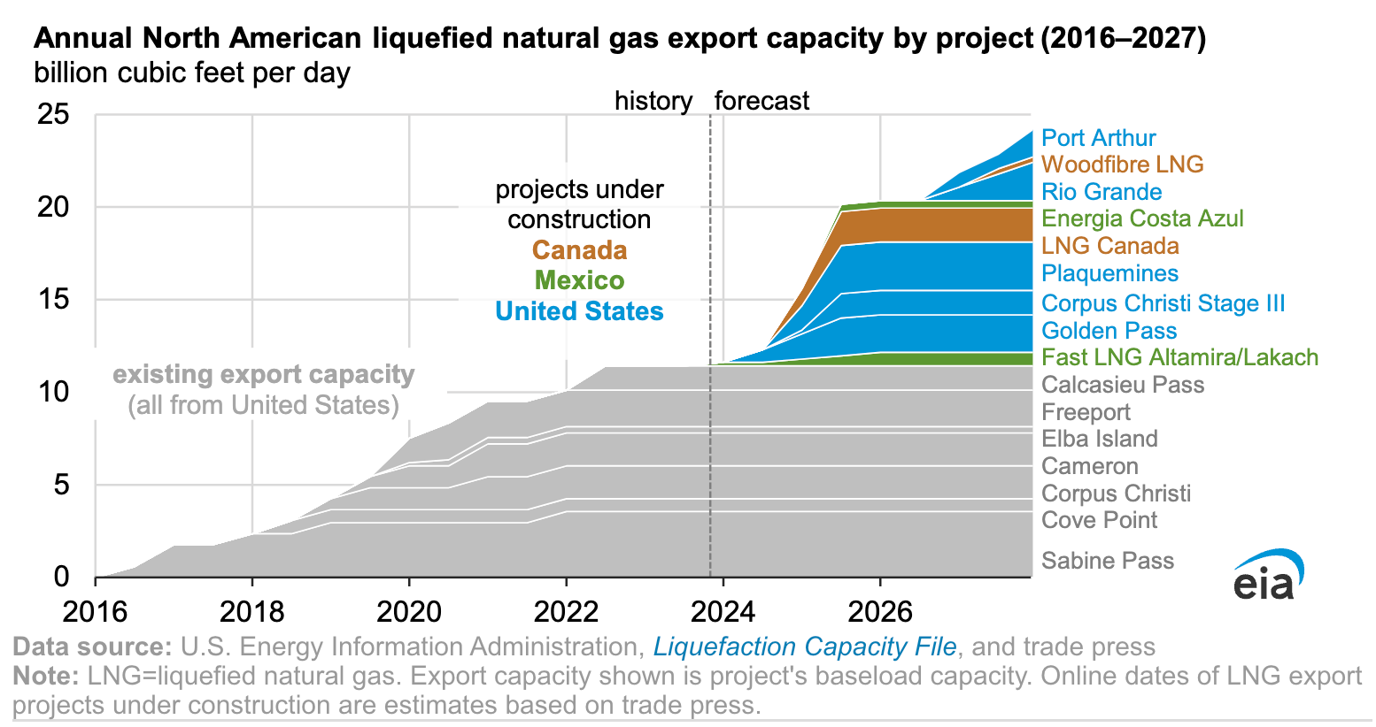 LNG North America
