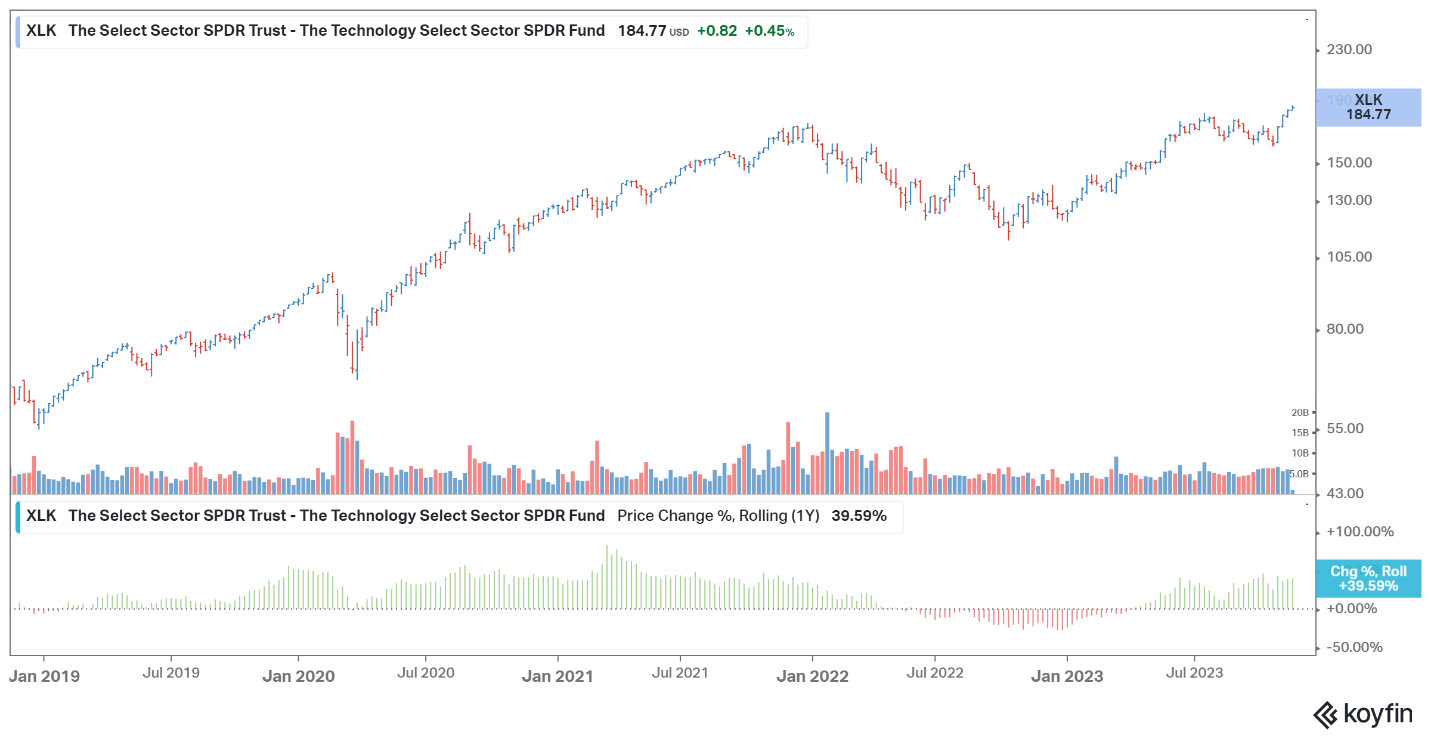 Select sector SPDR