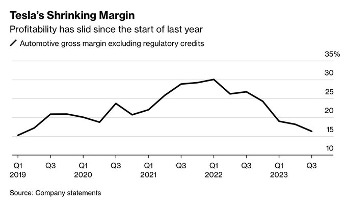 Tesla margin