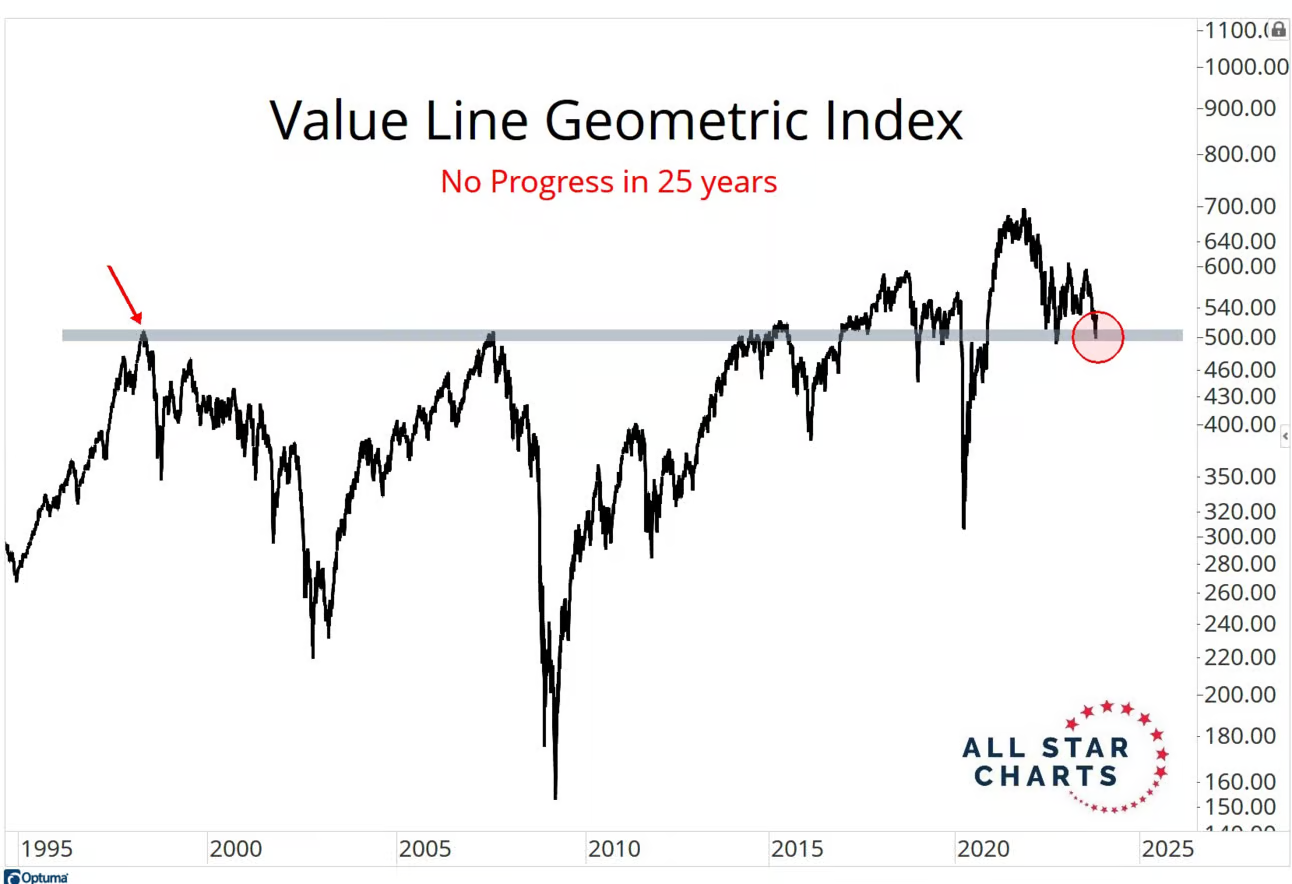 Value Line Geometric