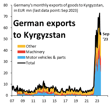 German exports