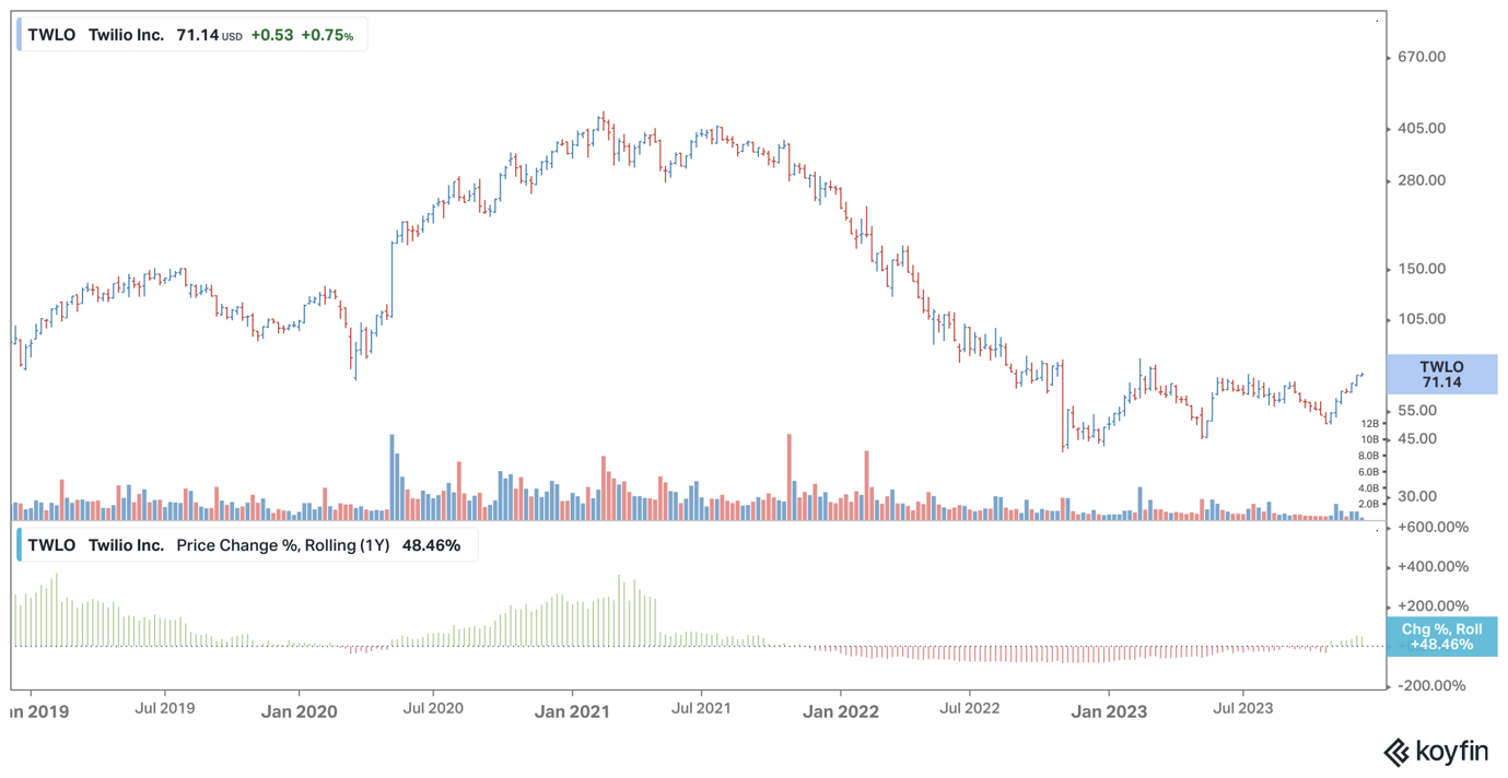Twilio share price