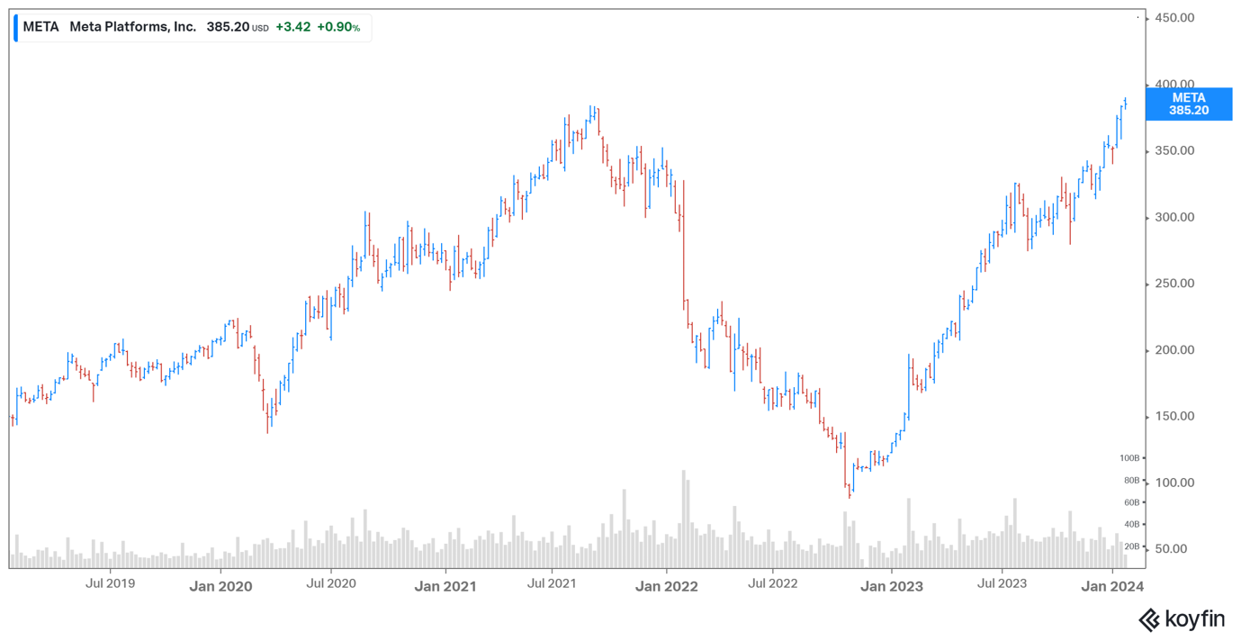Meta share price