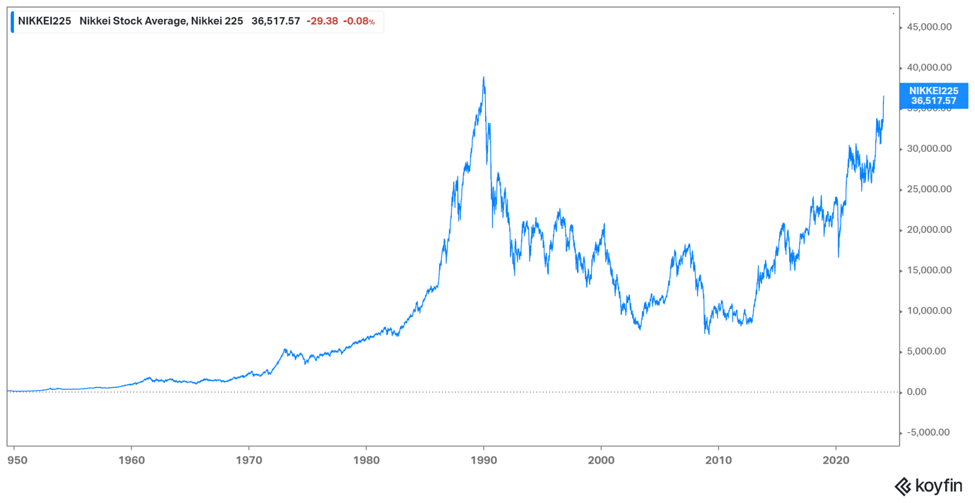 Nikkei chart