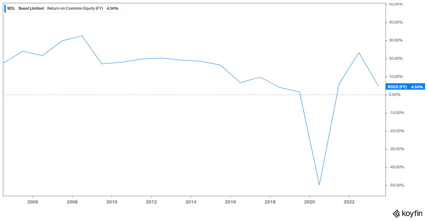 Return on equity