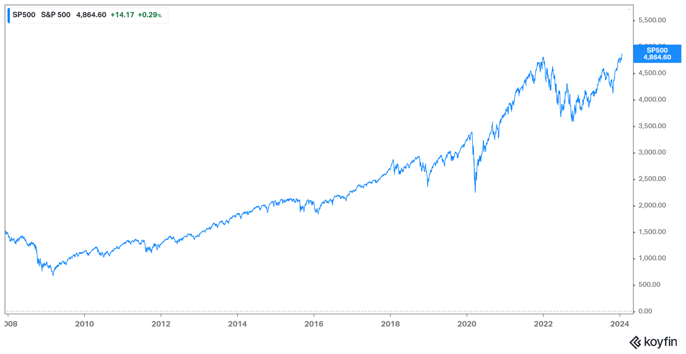 S&P500 chart