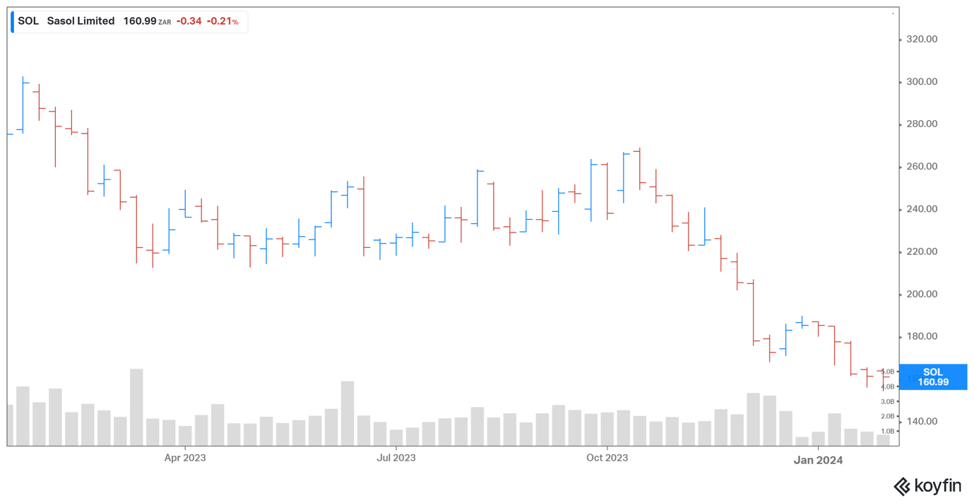 Sasol share price