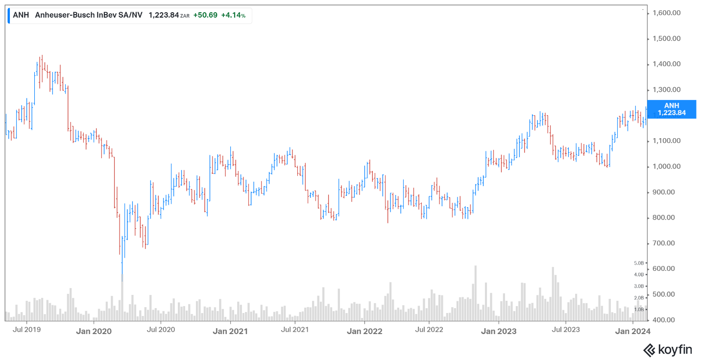 AB InBev