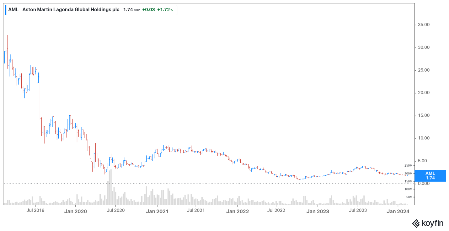 Aston Martin chart