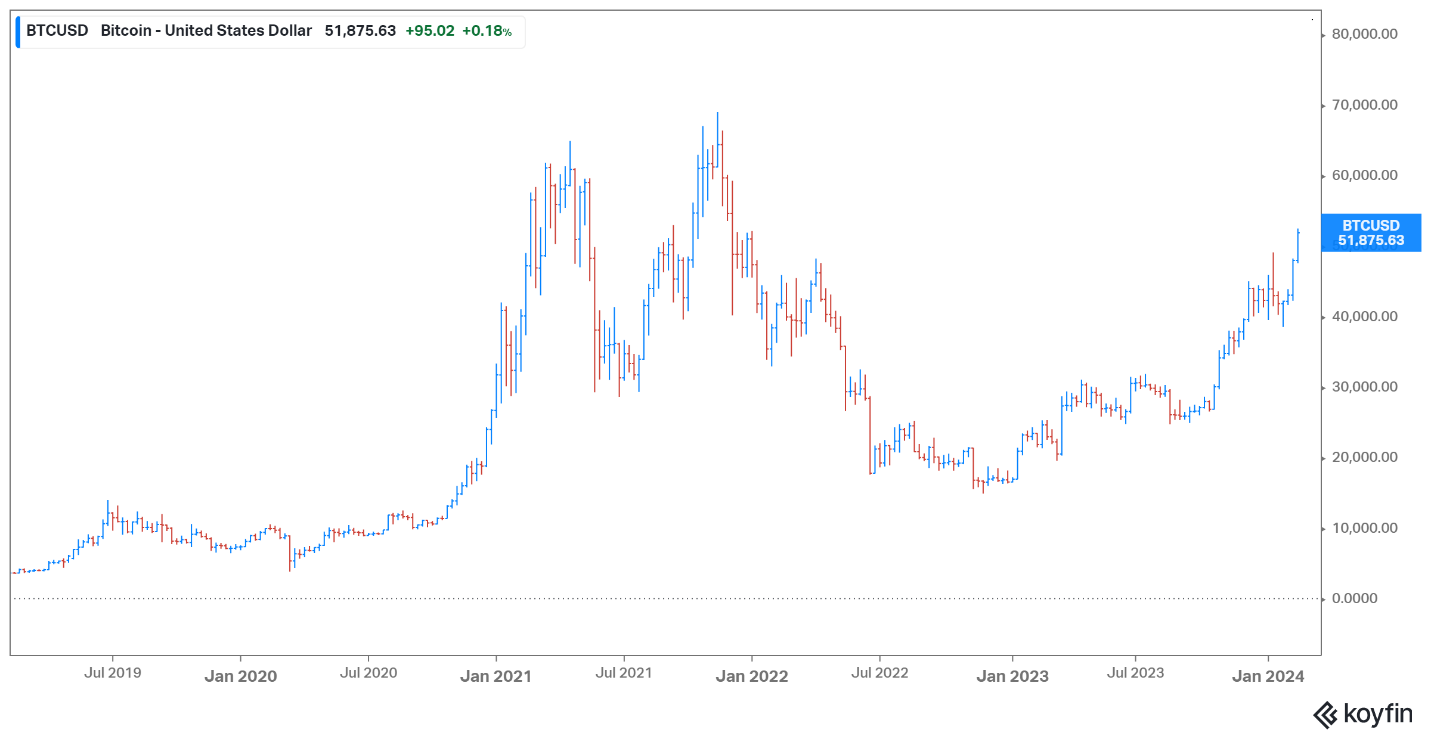 Bitcoin share price USD