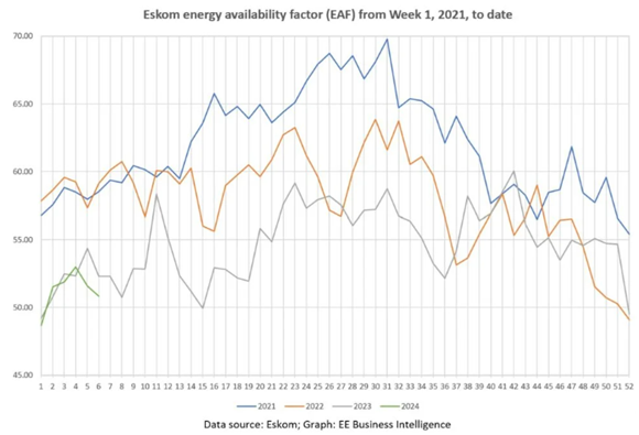 Eskom