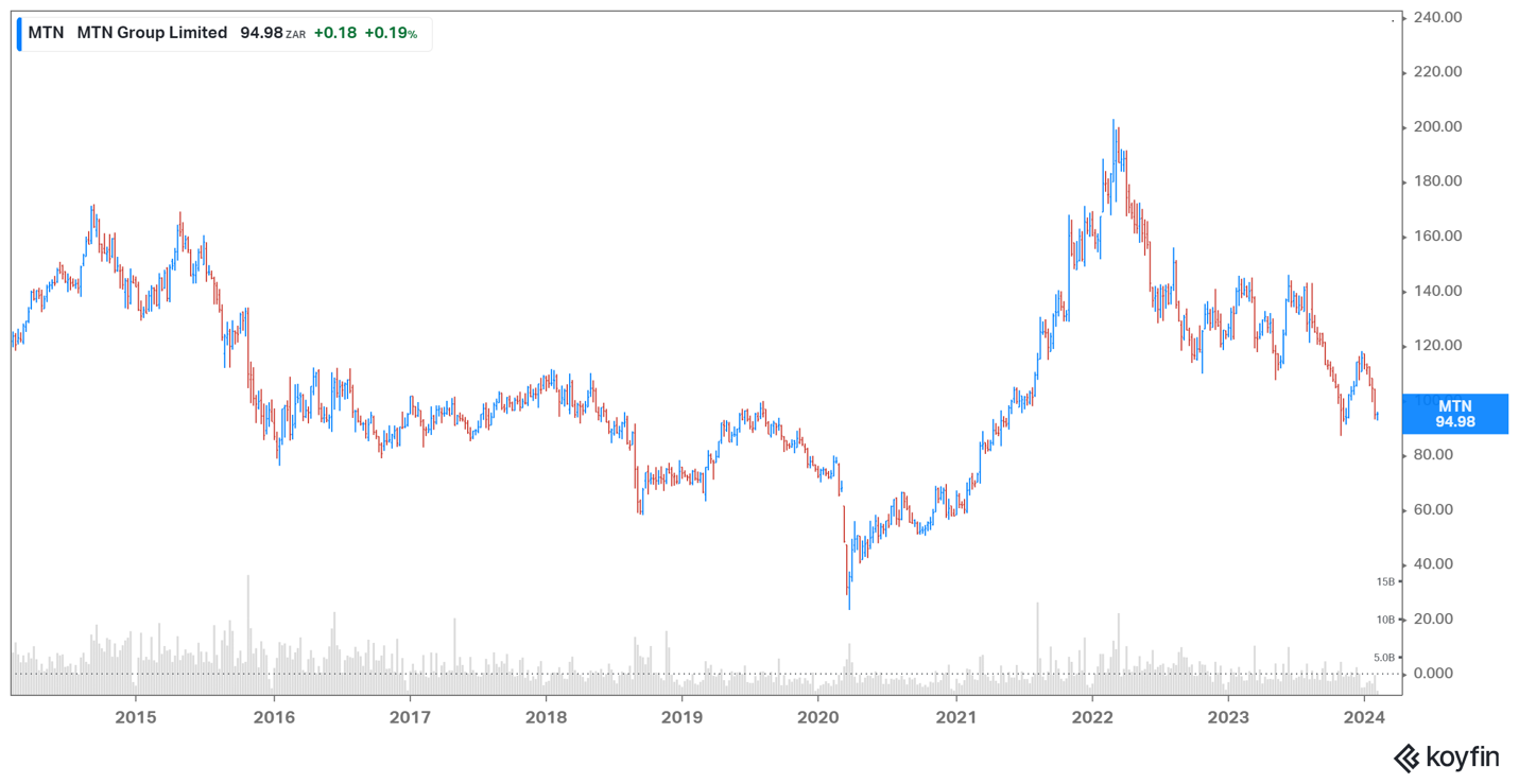 MTN share price