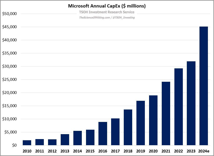 Microsoft capex