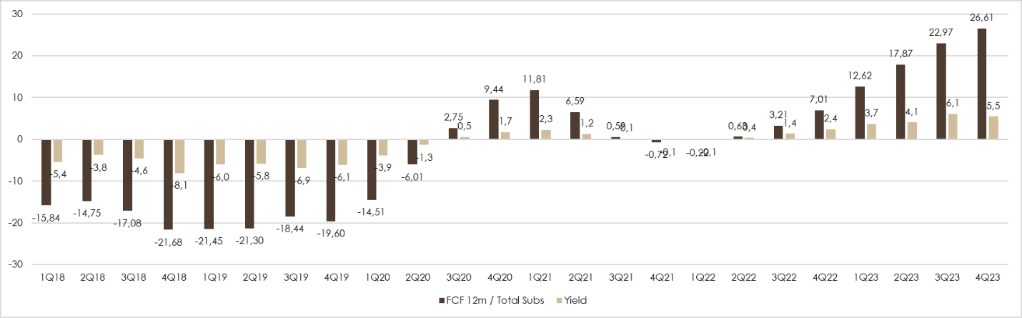 Netflix FCF per subscriber