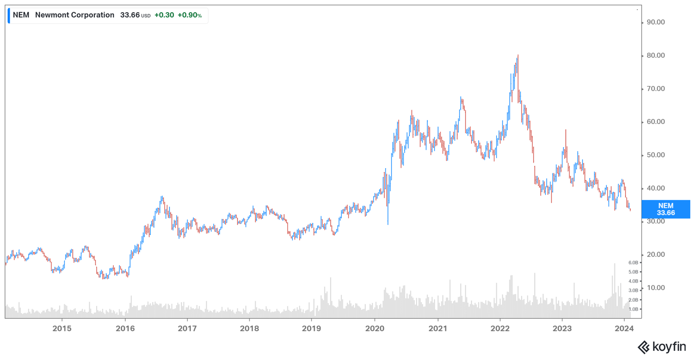 Newmont