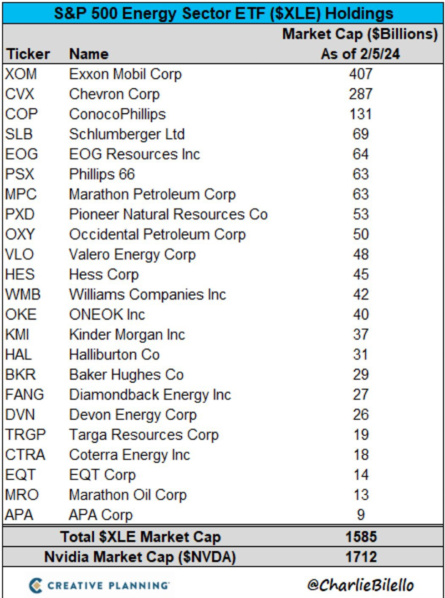 S&P energy sector