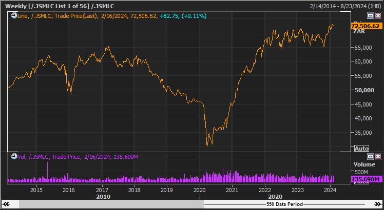 SA small cap index