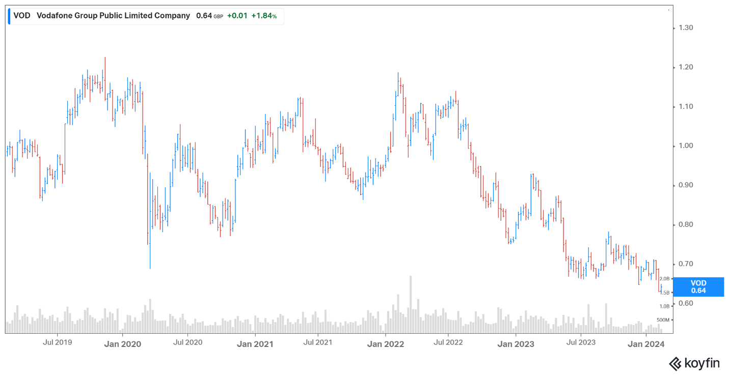 Vodafone share price