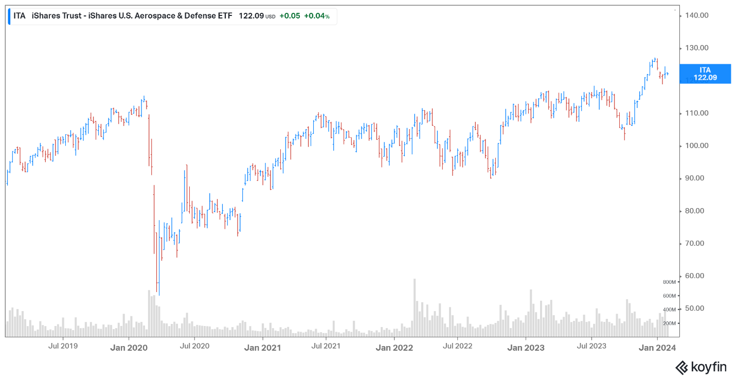 iShares Aerospace