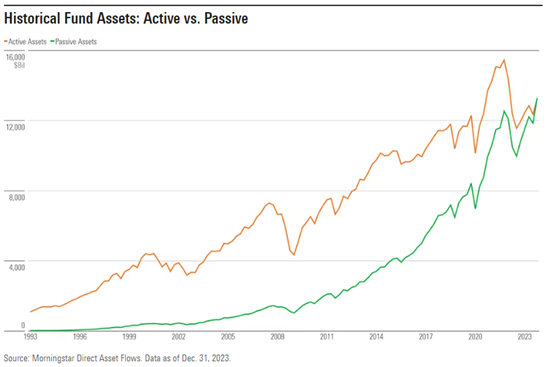 Active vs passive